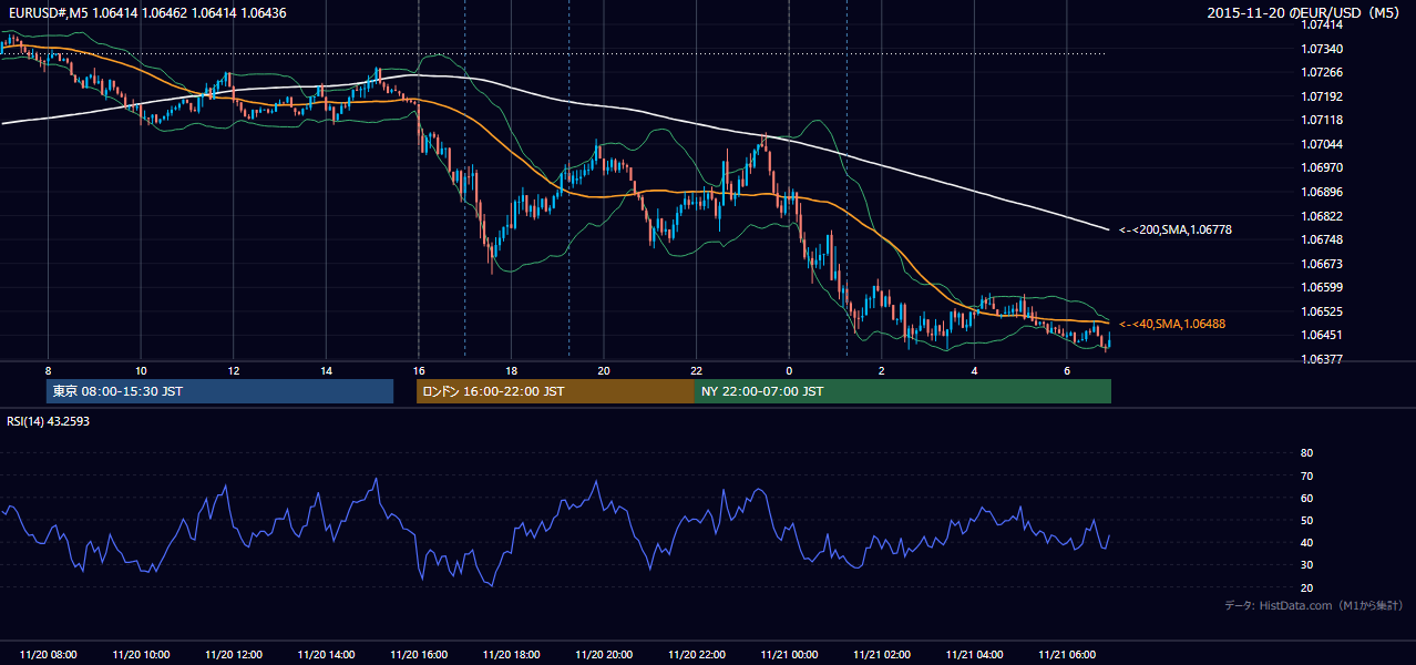 2015年11月20日(金) EUR/USD 5分足チャート