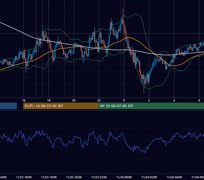 2015年11月23日（月） EUR/USD 5分足チャート