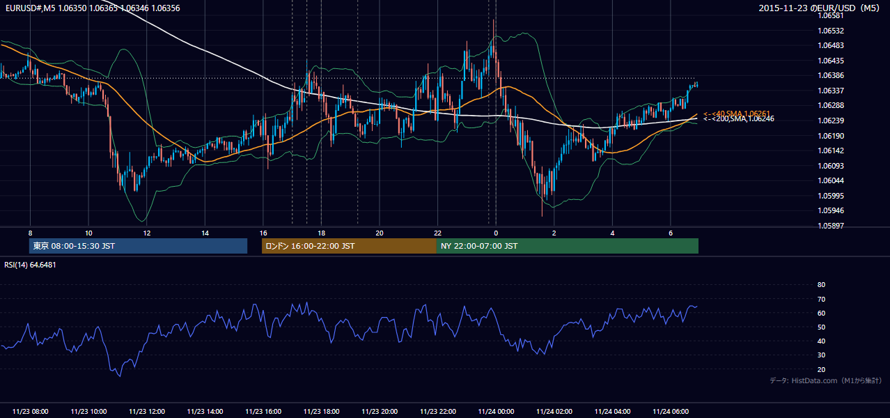 2015-11-23(月) EUR/USD 5分足チャート