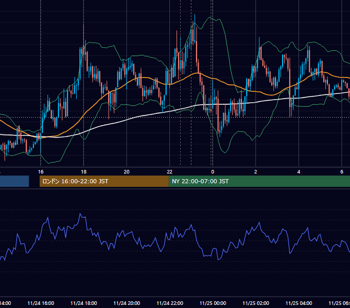 2015年11月24日（火） EUR/USD 5分足チャート