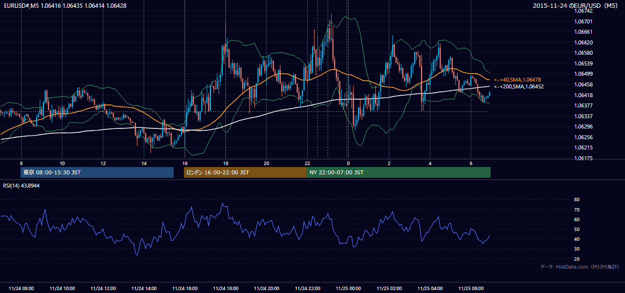 2015-11-24(火) EUR/USD 5分足チャート