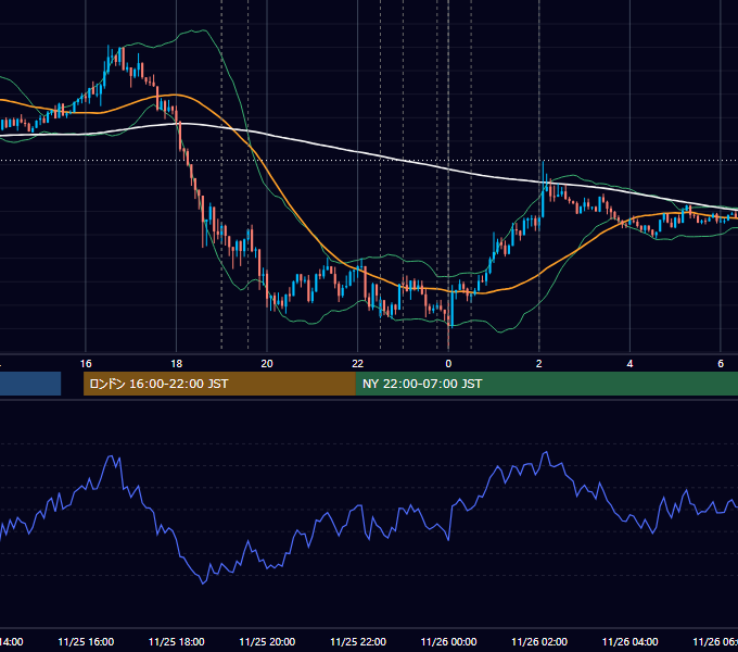 2015年11月25日（水） EUR/USD 5分足チャート