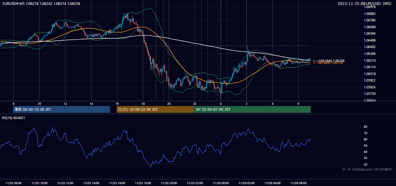 2015-11-25(水) EUR/USD 5分足チャート