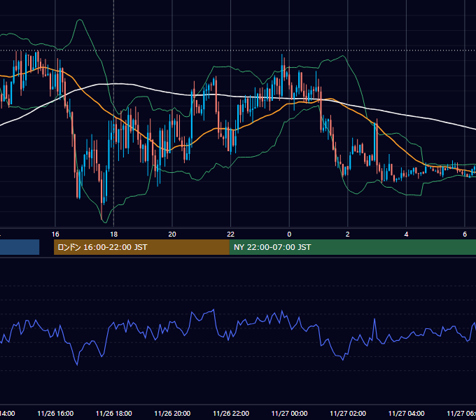 2015年11月26日（木） EUR/USD 5分足チャート