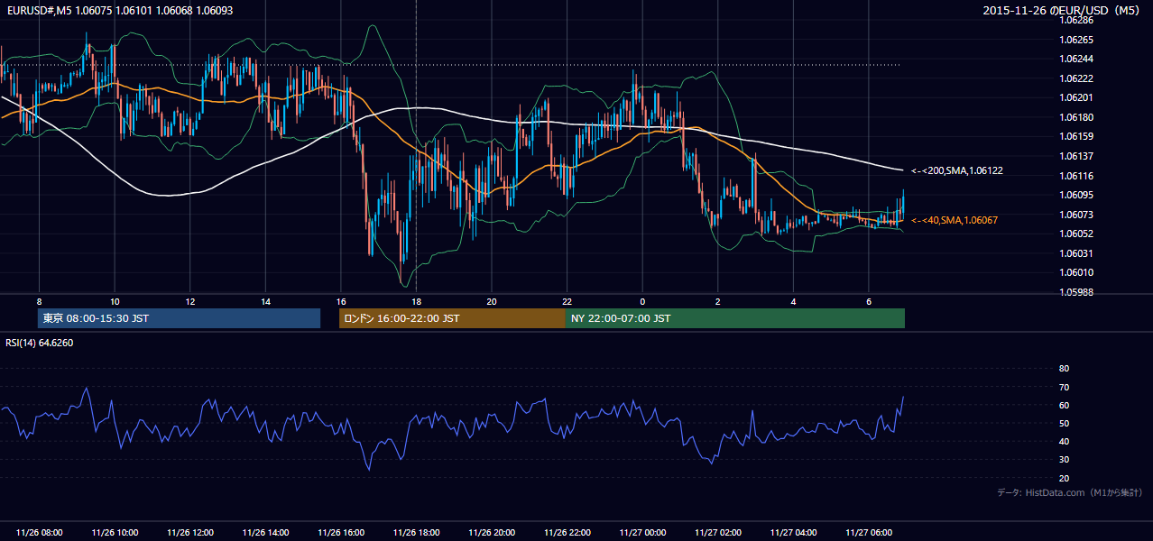 2015-11-26(木) EUR/USD 5分足チャート
