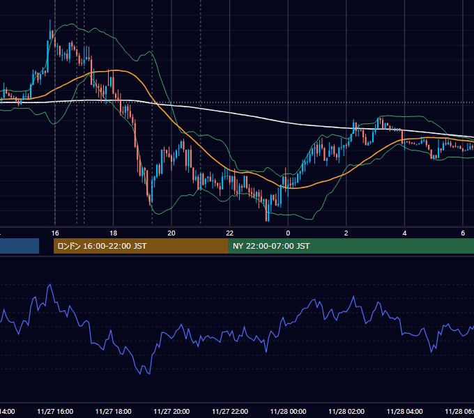 2015年11月27日（金） EUR/USD 5分足チャート
