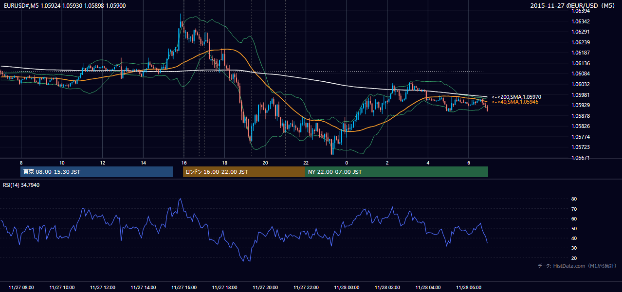 2015-11-27(金) EUR/USD 5分足チャート