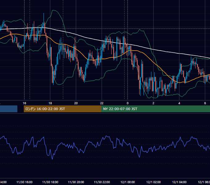 2015年11月30日（月） EUR/USD 5分足チャート