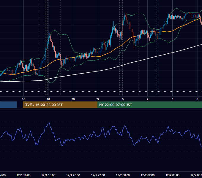 2015年12月1日（火） EUR/USD 5分足チャート