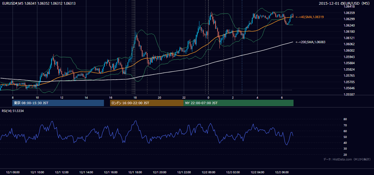 2015-12-01（火） EUR/USD 5分足チャート