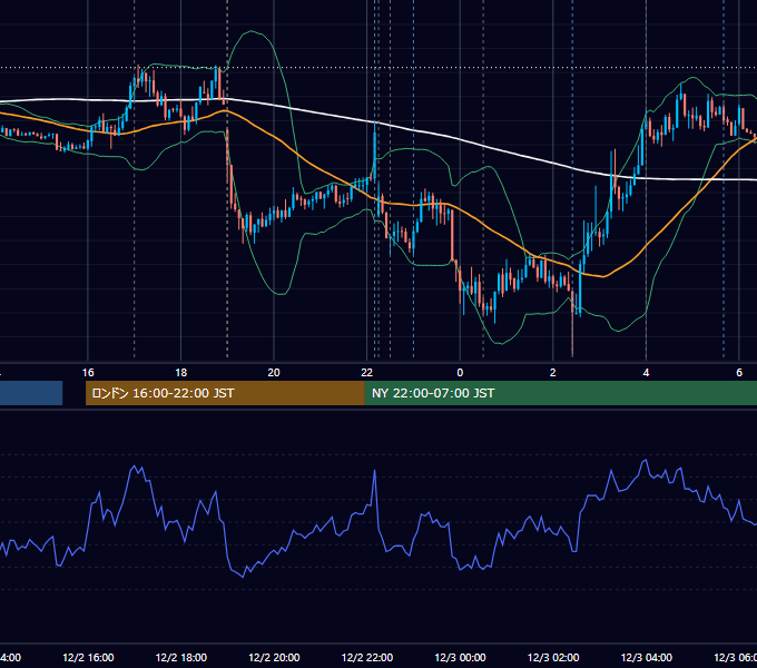 2015年12月2日（水） EUR/USD 5分足チャート
