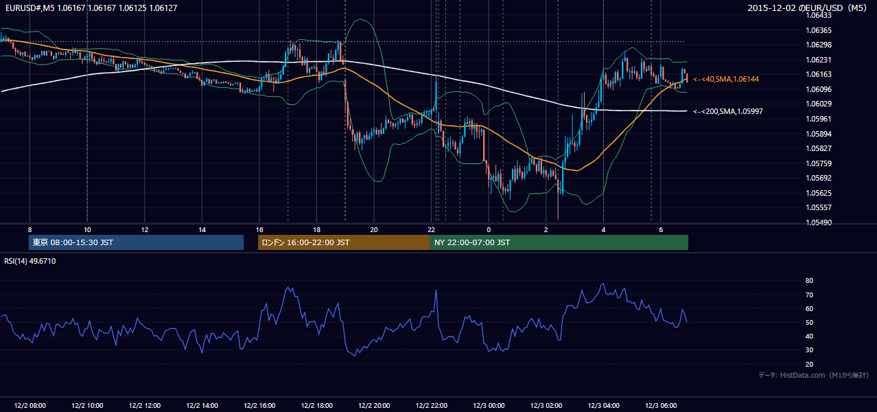 2015-12-02（水） EUR/USD 5分足チャート