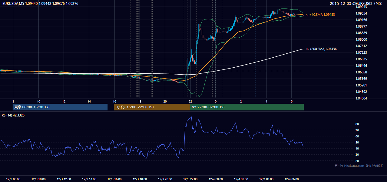 2015年12月3日（木） EUR/USD 5分足チャート