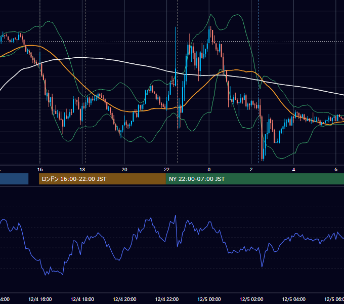 2015年12月4日（金） EUR/USD 5分足チャート