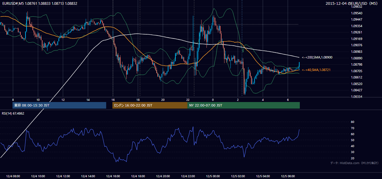 2015-12-04（金） EUR/USD 5分足チャート