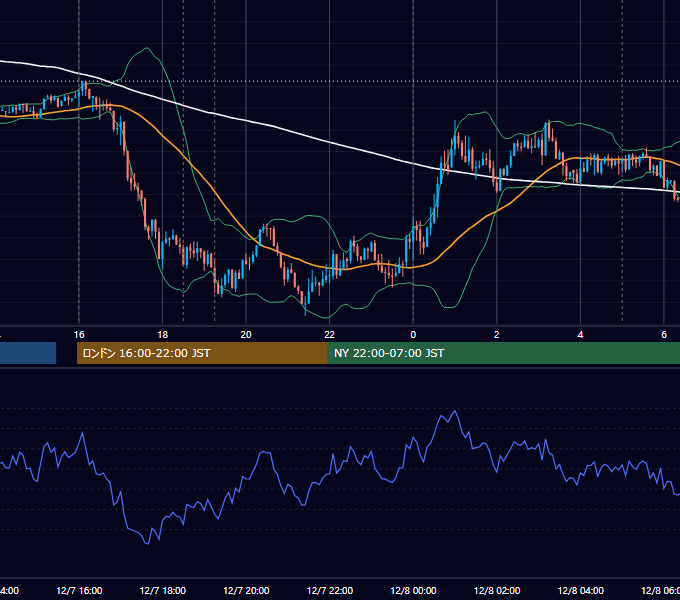 2015年12月7日（月） EUR/USD 5分足チャート