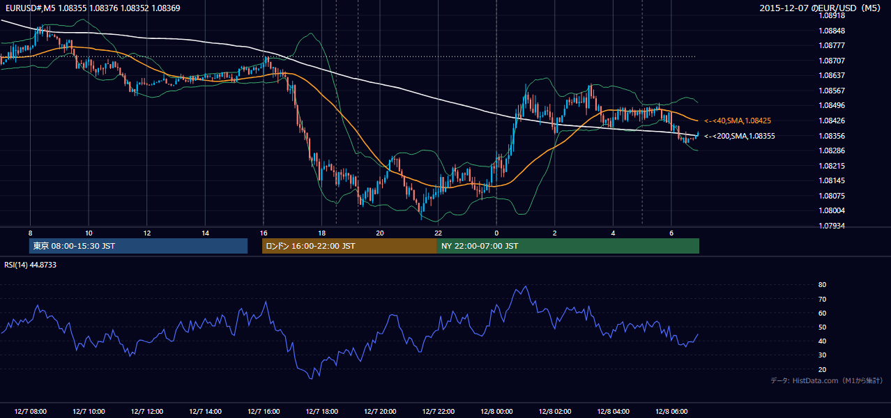 2015-12-07（月） EUR/USD 5分足チャート