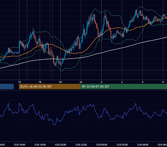 2015年12月8日（火） EUR/USD 5分足チャート