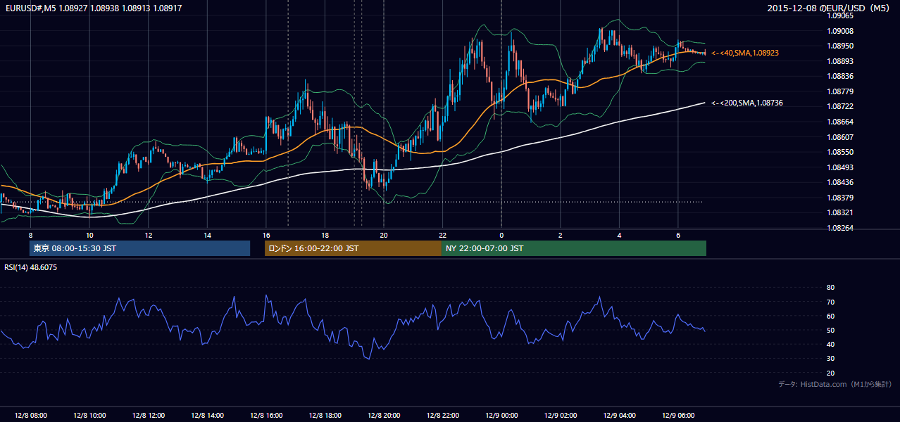 2015-12-08（火） EUR/USD 5分足チャート
