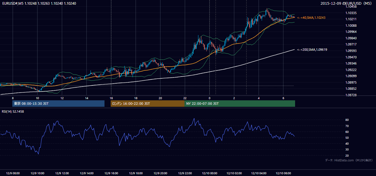 2015-12-09（水） EUR/USD 5分足チャート