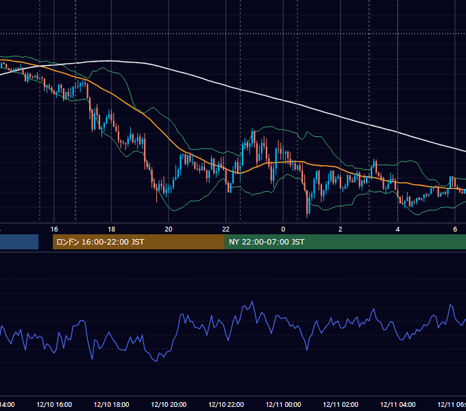 2015年12月10日（木） EUR/USD 5分足チャート