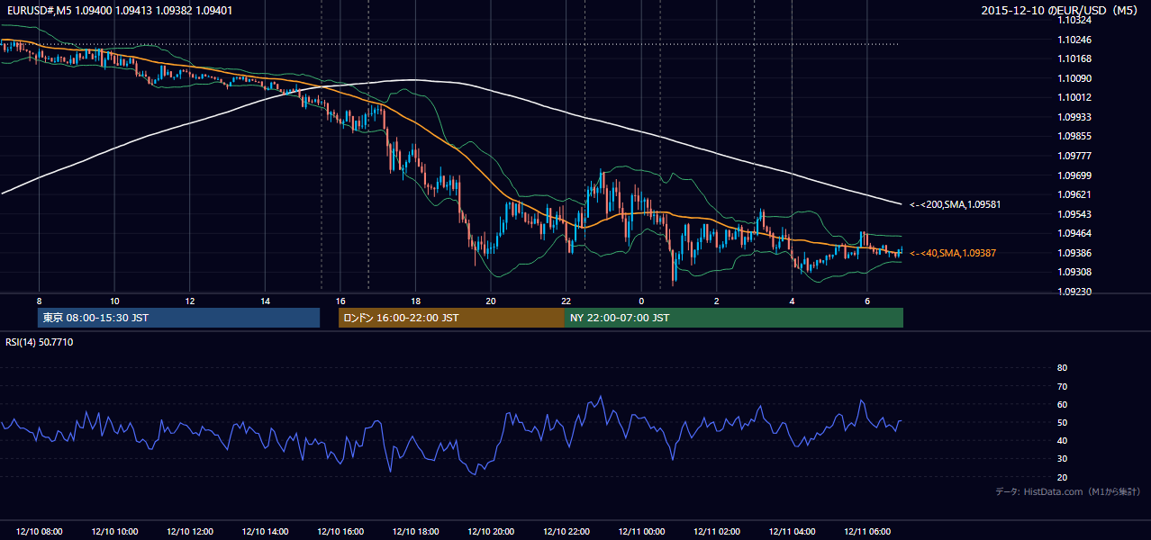 2015-12-10（木） EUR/USD 5分足チャート