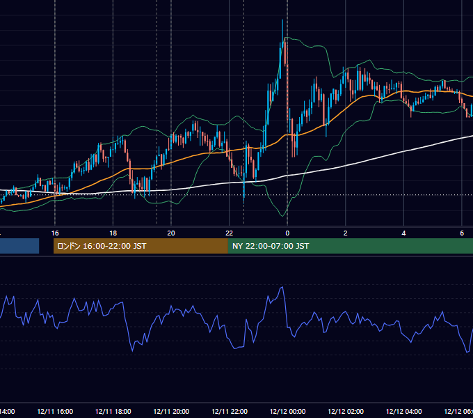 2015年12月11日（金） EUR/USD 5分足チャート