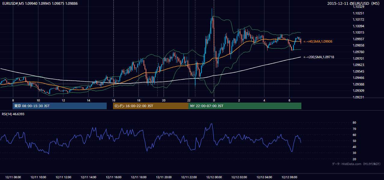 2015-12-11（金） EUR/USD 5分足チャート