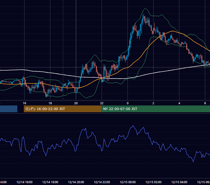 2015年12月14日（月） EUR/USD 5分足チャート
