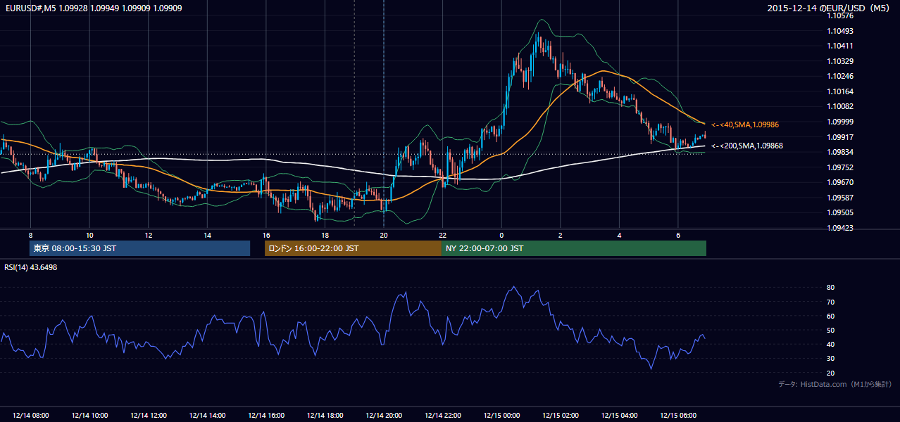 2015-12-14（月） EUR/USD 5分足チャート