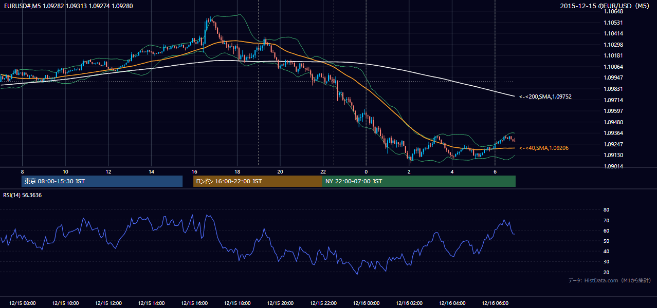 2015年12月15日（火） EUR/USD 5分足チャート