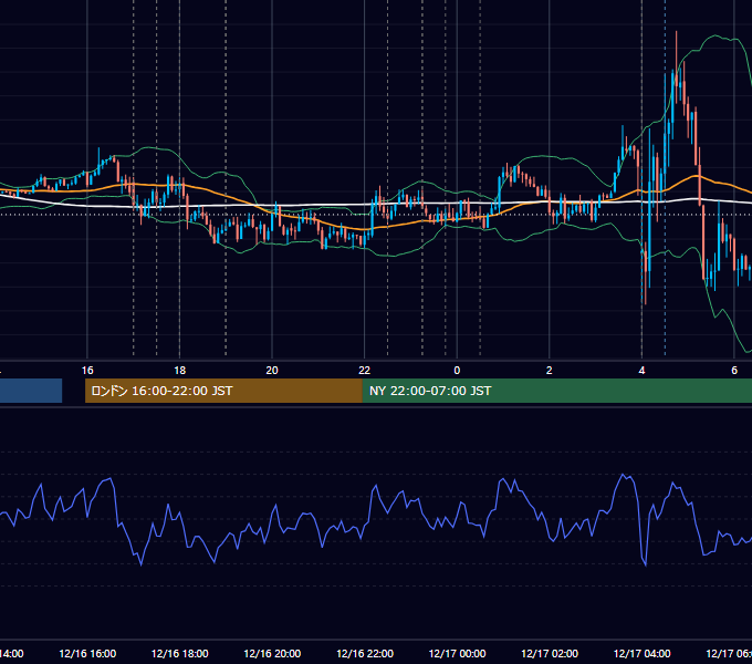 2015年12月16日（水） EUR/USD 5分足チャート