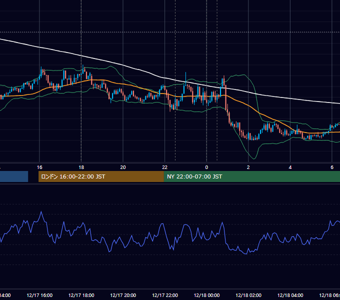 2015年12月17日（木） EUR/USD 5分足チャート