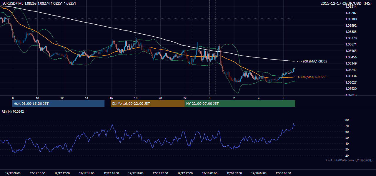 2015-12-17（木） EUR/USD 5分足チャート
