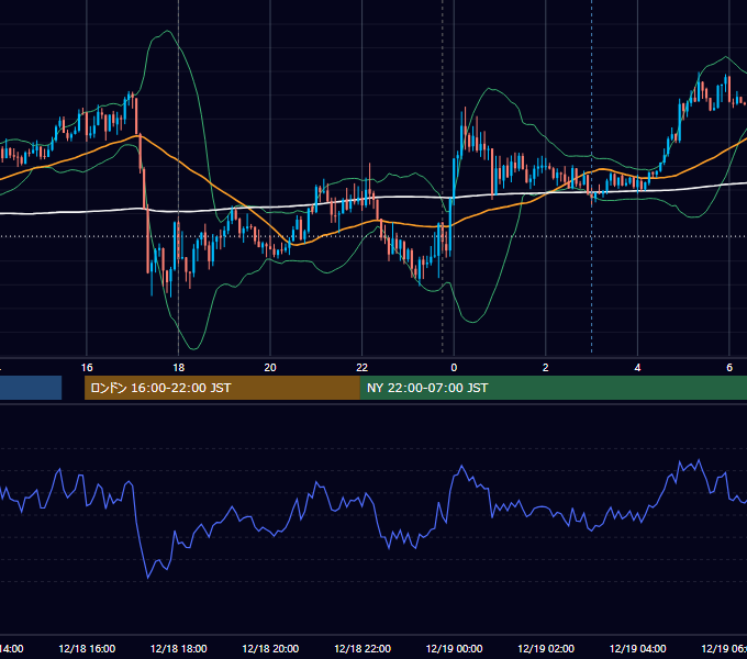2015年12月18日（金） EUR/USD 5分足チャート