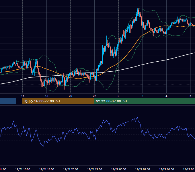 2015年12月21日（月） EUR/USD 5分足チャート