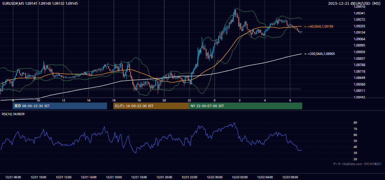 2015年12月21日(月) EUR/USD 5分足チャート
