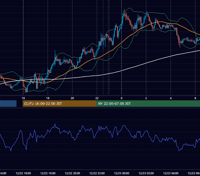 2015年12月22日（火） EUR/USD 5分足チャート