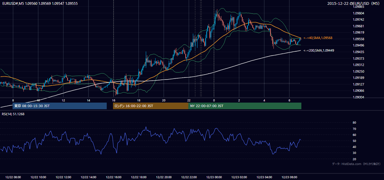 2015-12-22（火） EUR/USD 5分足チャート