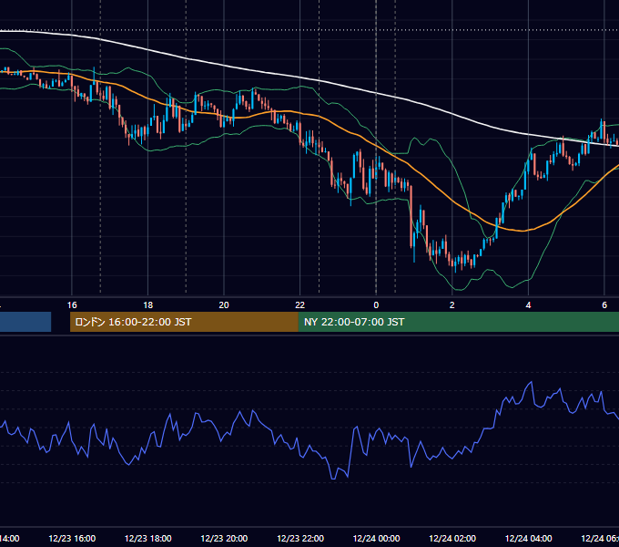2015年12月23日（水） EUR/USD 5分足チャート