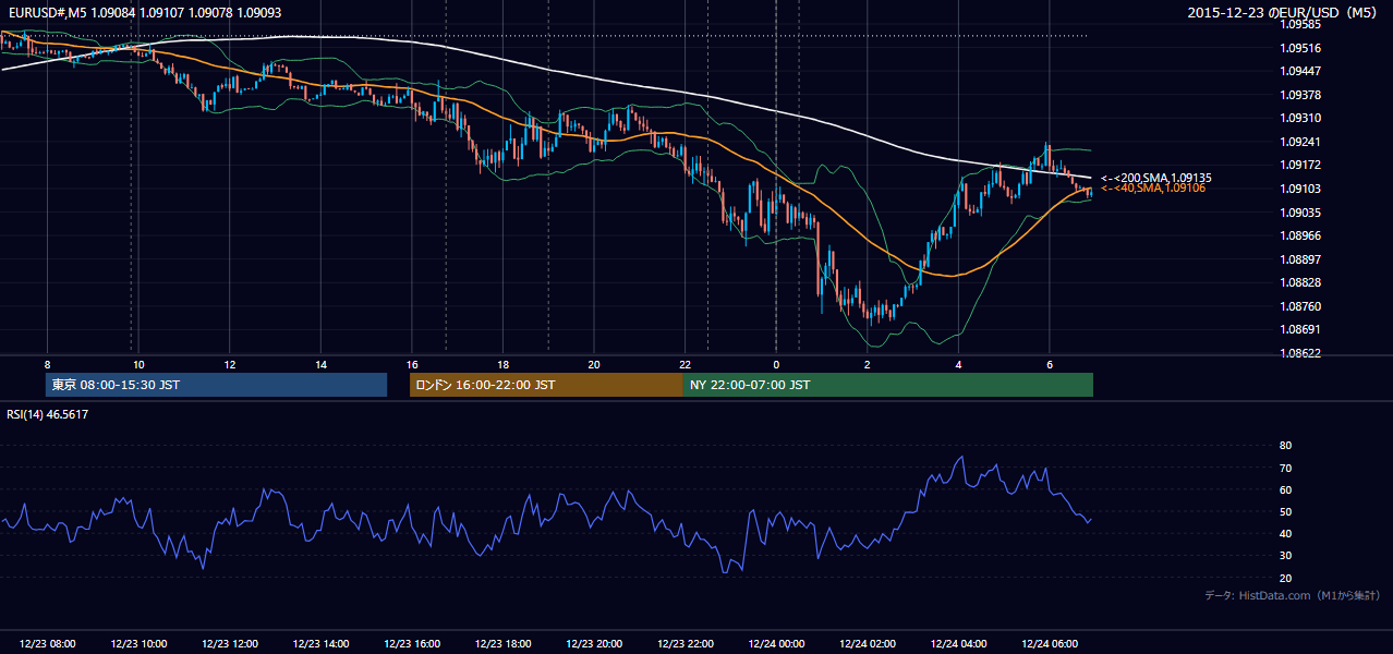 2015年12月23日(水) EUR/USD 5分足チャート