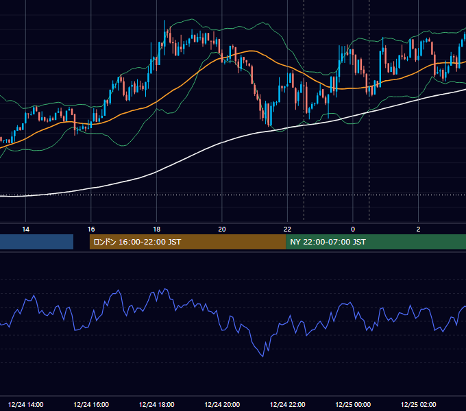 2015年12月24日（木） EUR/USD 5分足チャート