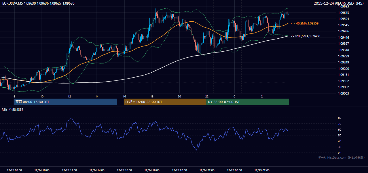 2015-12-24（木） EUR/USD 5分足チャート