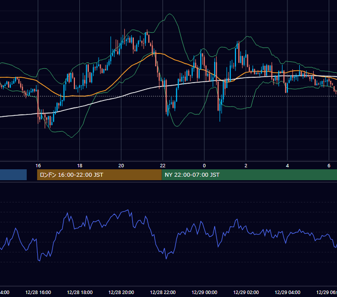 2015年12月28日（月） EUR/USD 5分足チャート