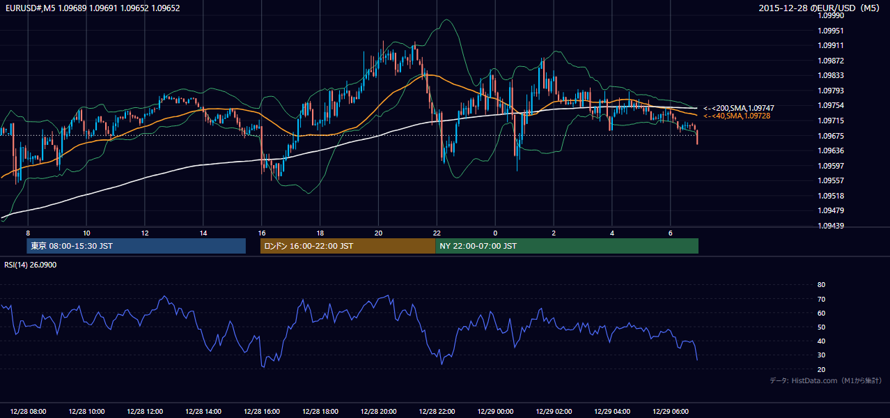 2015年12月28日(月) EUR/USD 5分足チャート