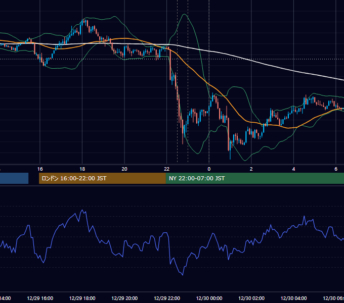 2015年12月29日（火） EUR/USD 5分足チャート