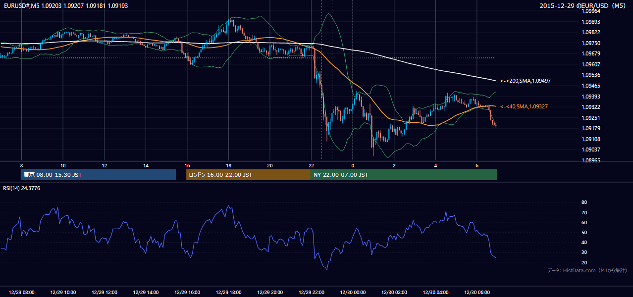 2015-12-29（火） EUR/USD 5分足チャート