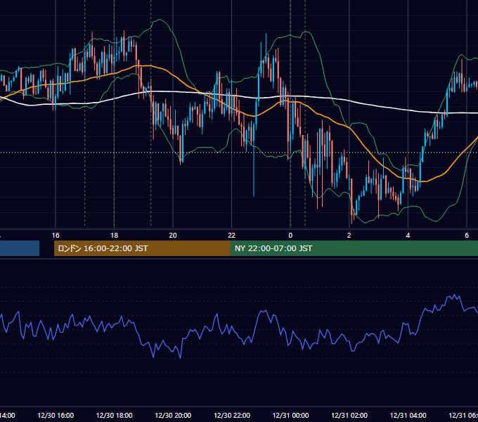 2015年12月30日（水） EUR/USD 5分足チャート