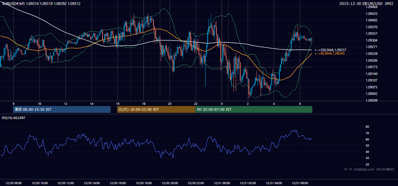 2015-12-30（水） EUR/USD 5分足チャート