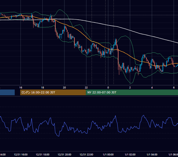 2015年12月31日（木） EUR/USD 5分足チャート